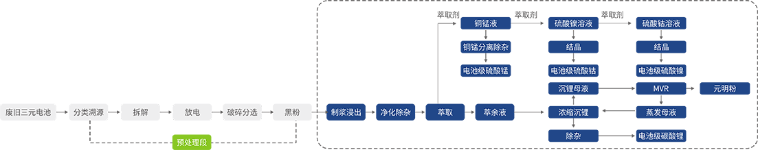 三元電池濕法回收技術(shù)路線圖參考圖.png